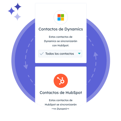 Interfaz del usuario simplificada de HubSpot que muestra cómo se sincronizan los contactos de manera bidireccional con otros CRM, como Microsoft Dynamics